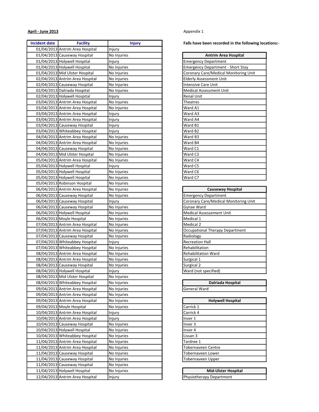 June 2013 Appendix 1 Incident Date Facility Injury Falls Have Been