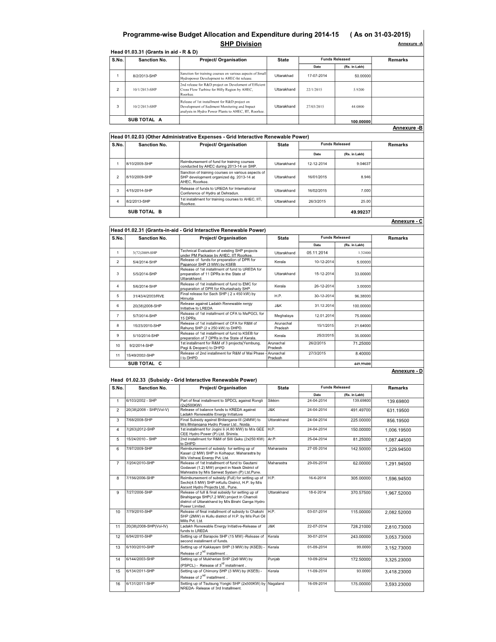 SHP Division Annexure -A Head 01.03.31 (Grants in Aid - R & D) S.No