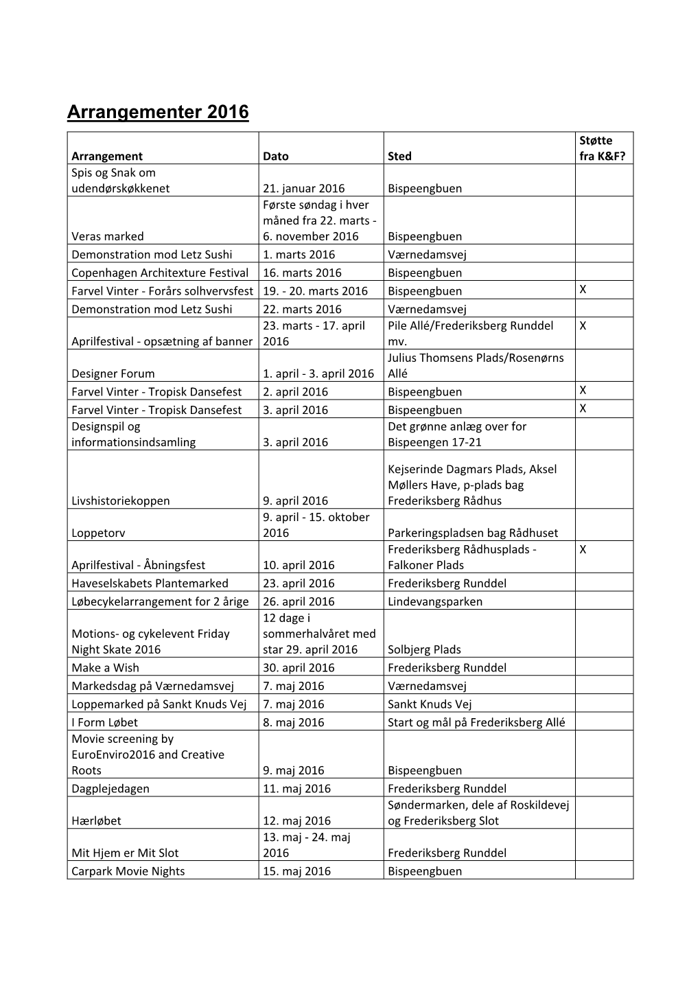 Arrangementer 2016 Støtte Arrangement Dato Sted Fra K&F? Spis Og Snak Om Udendørskøkkenet 21