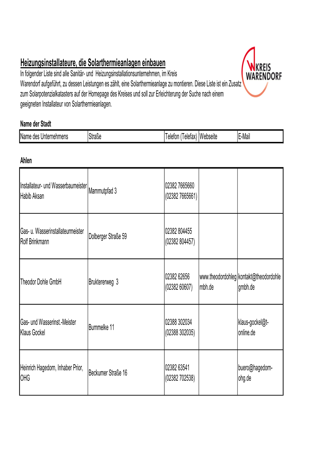 Heizungsinstallateure, Die Solarthermieanlagen Einbauen