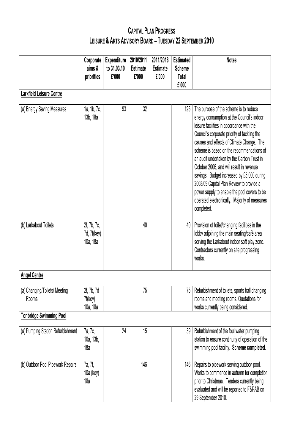 Capital Plan Progress Leisure & Arts Advisory Board – Tuesday 22