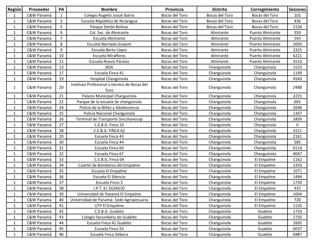 Región Proveedor PA Nombre Provincia Distrito Corregimiento Sesiones