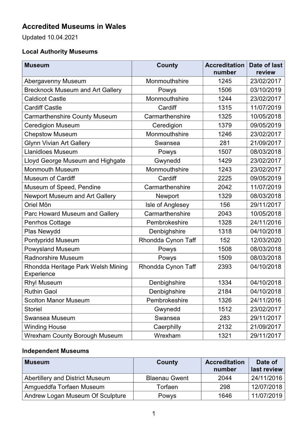 Accredited Museums in Wales Updated 10.04.2021