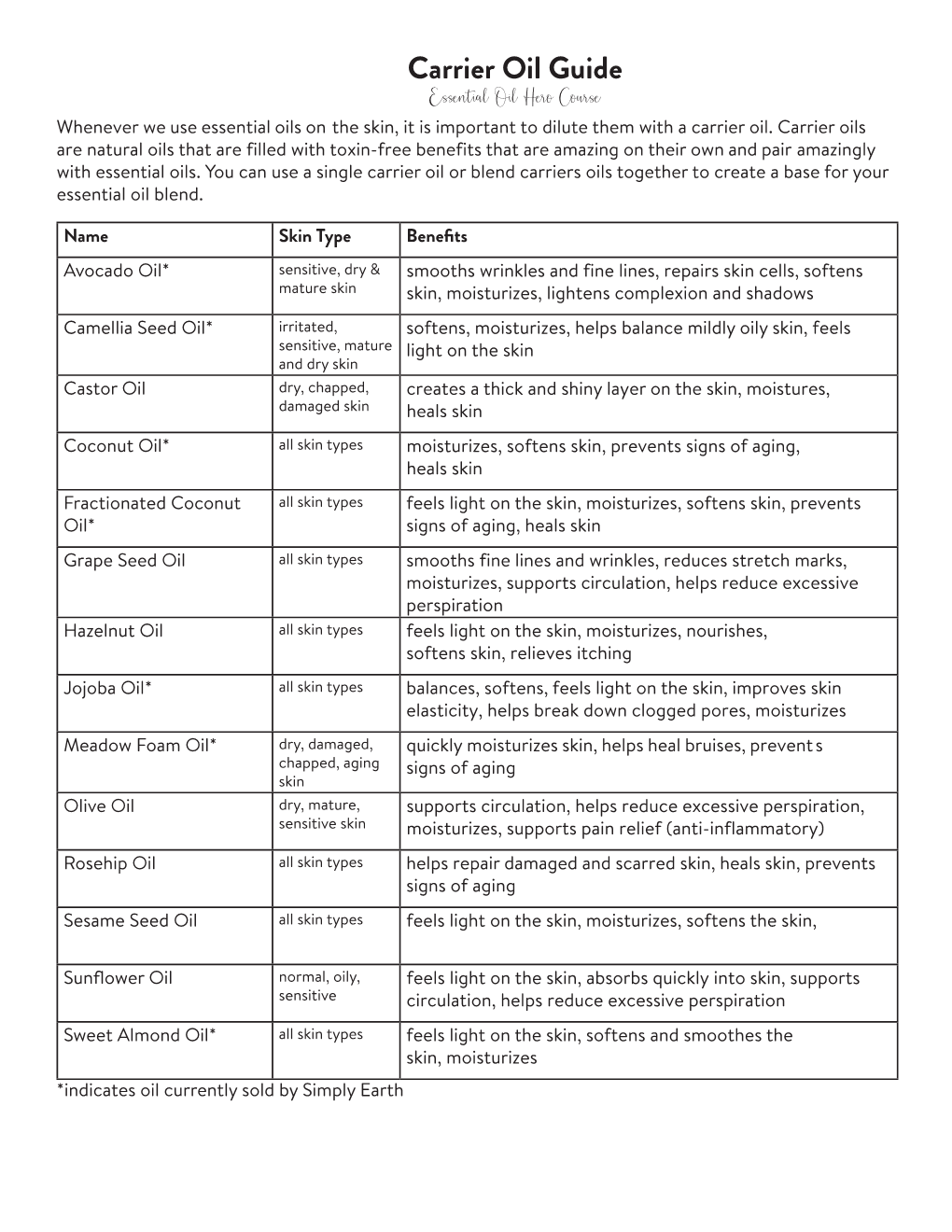 Carrier Oil Guide Essential Oil Hero Course Whenever We Use Essential Oils on the Skin, It Is Important to Dilute Them with a Carrier Oil