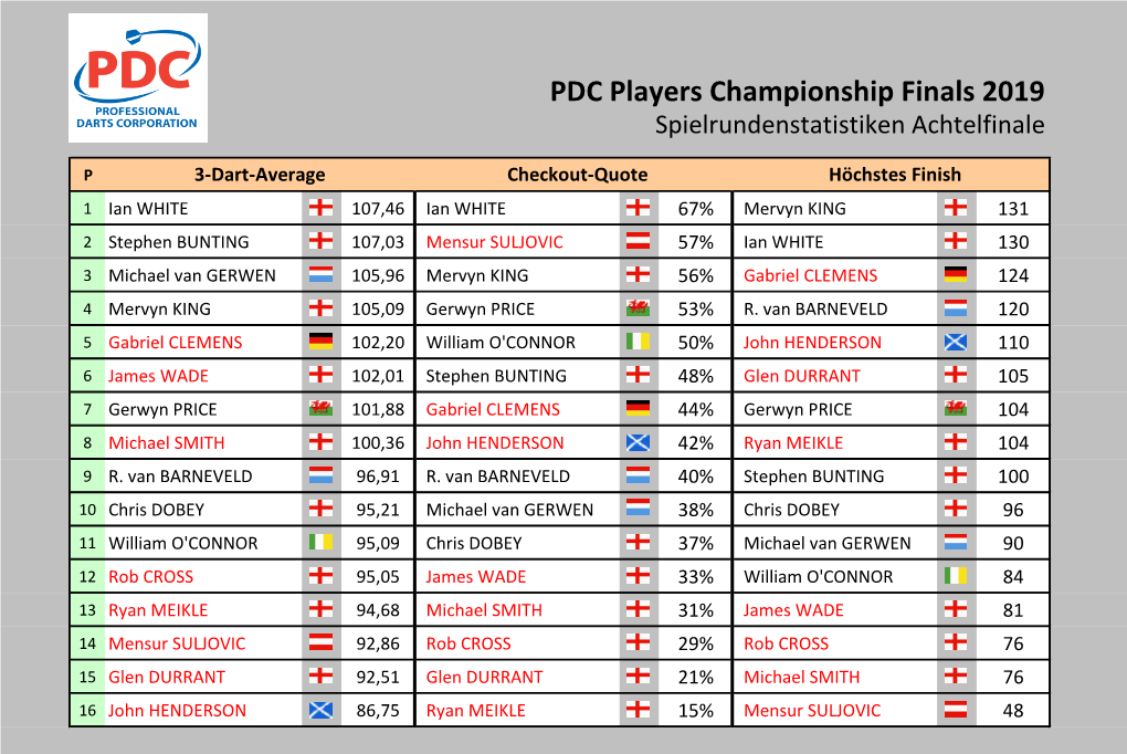 PDC Players Championship Finals 2019 Spielrundenstatistiken Achtelfinale