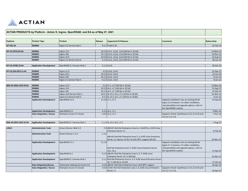 Actian X, Ingres, Openroad, and EA As of May 27, 2021