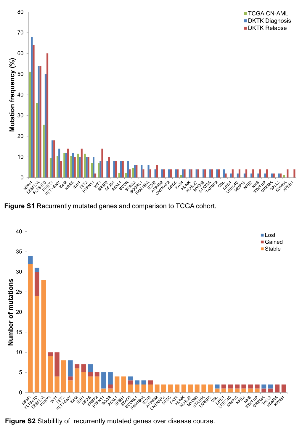 Figure S1 Recurrently Mutated Genes and Comparison to TCGA Cohort