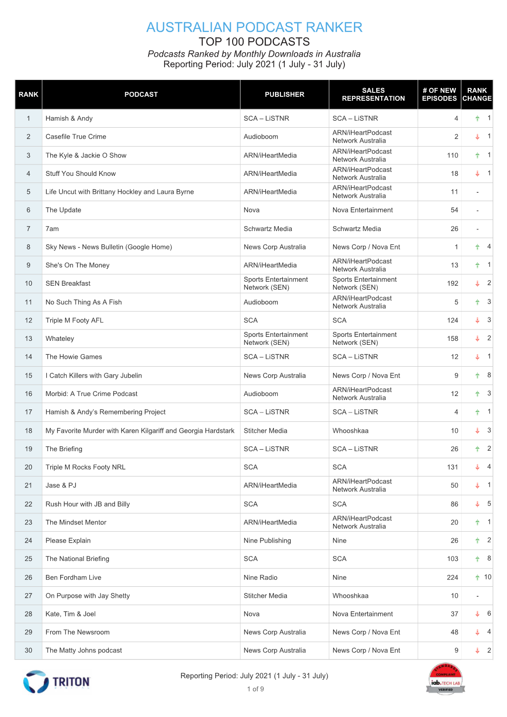 AUSTRALIAN PODCAST RANKER TOP 100 PODCASTS Podcasts Ranked by Monthly Downloads in Australia Reporting Period: July 2021 (1 July - 31 July)