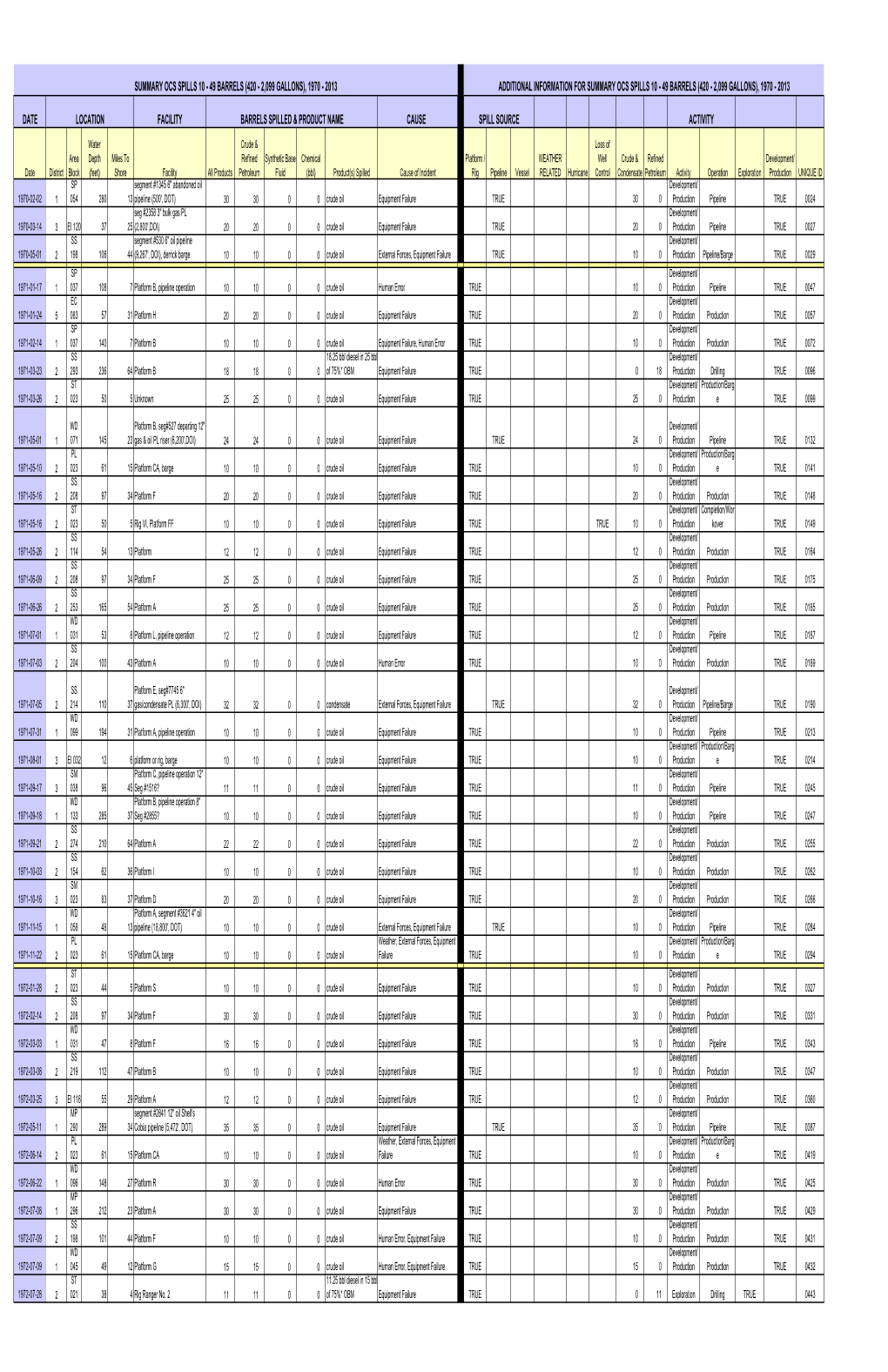 Spill Summaries OCS Spills 10 to 49 Barrels CY 1970