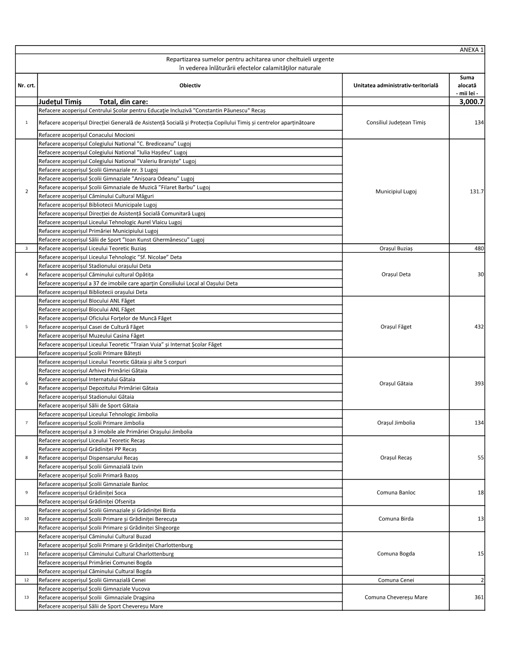 Județul Timiș Total, Din Care: 3,000.7 Refacere Acoperișul Centrului Școlar Pentru Educaţie Incluzivă "Constantin Păunescu" Recaș