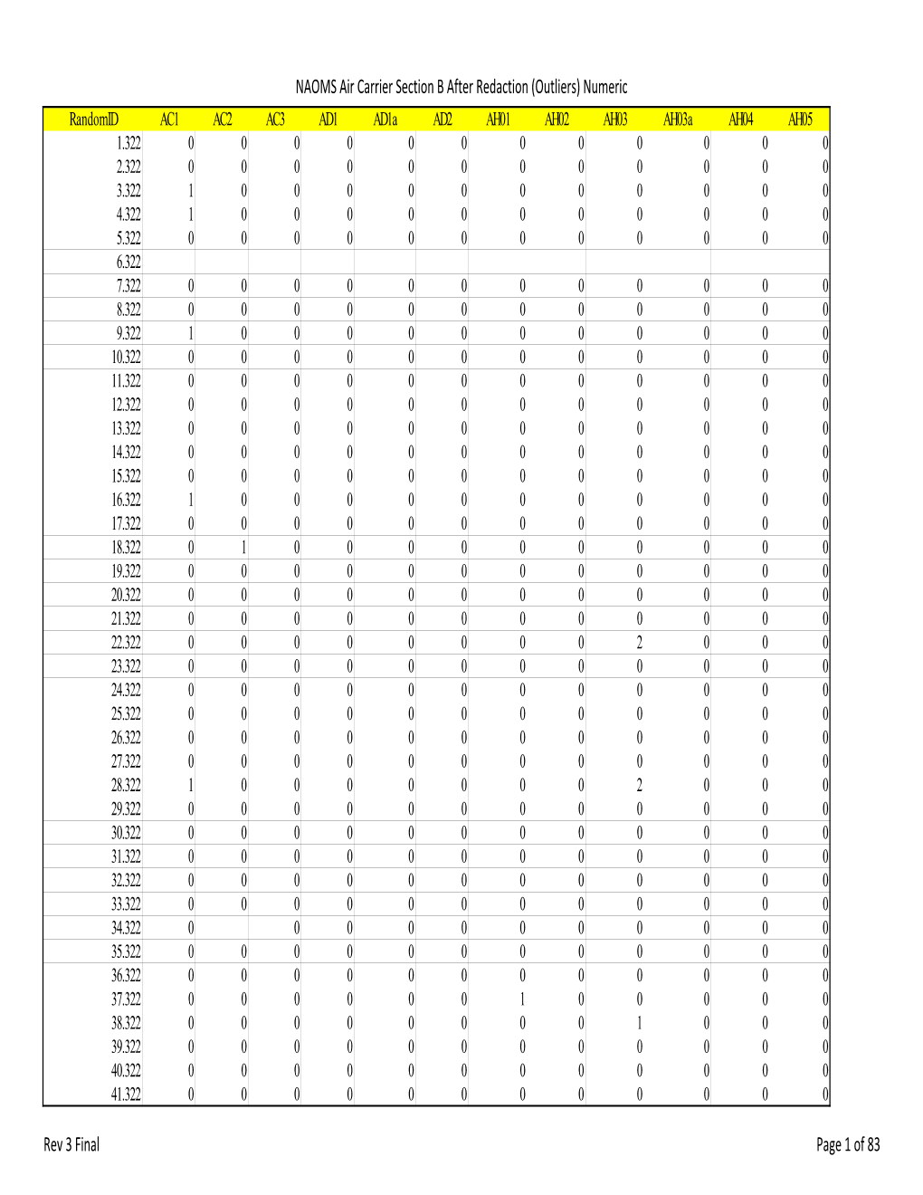 ACR Outliers Section B Redacted Rev 3 Final