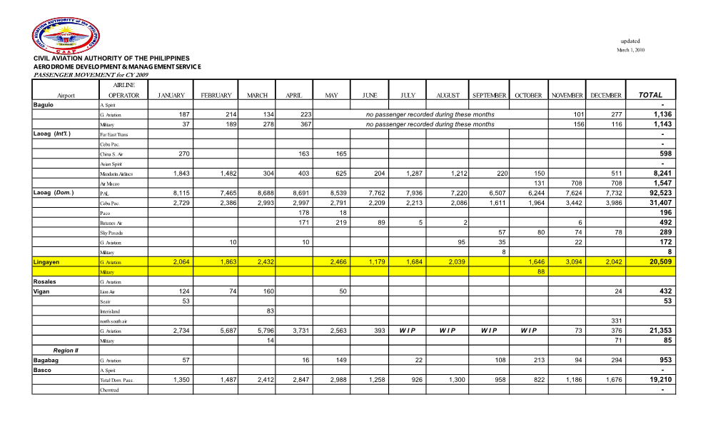 PASSENGER MOVEMENT for CY 2009 AIRLINE Airport OPERATOR JANUARY FEBRUARY MARCH APRIL MAY JUNE JULY AUGUST SEPTEMBER OCTOBER NOVEMBER DECEMBER TOTAL Baguio A