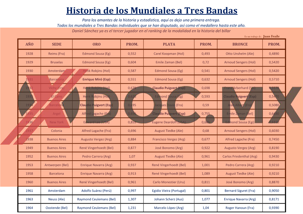 Historia De Los Mundiales a Tres Bandas Para Los Amantes De La Historia Y Estadística, Aquí Os Dejo Una Primera Entrega