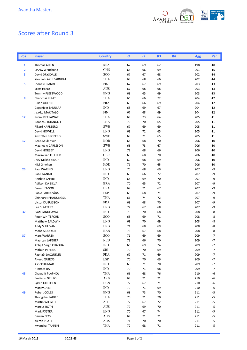 Scores After Round 3