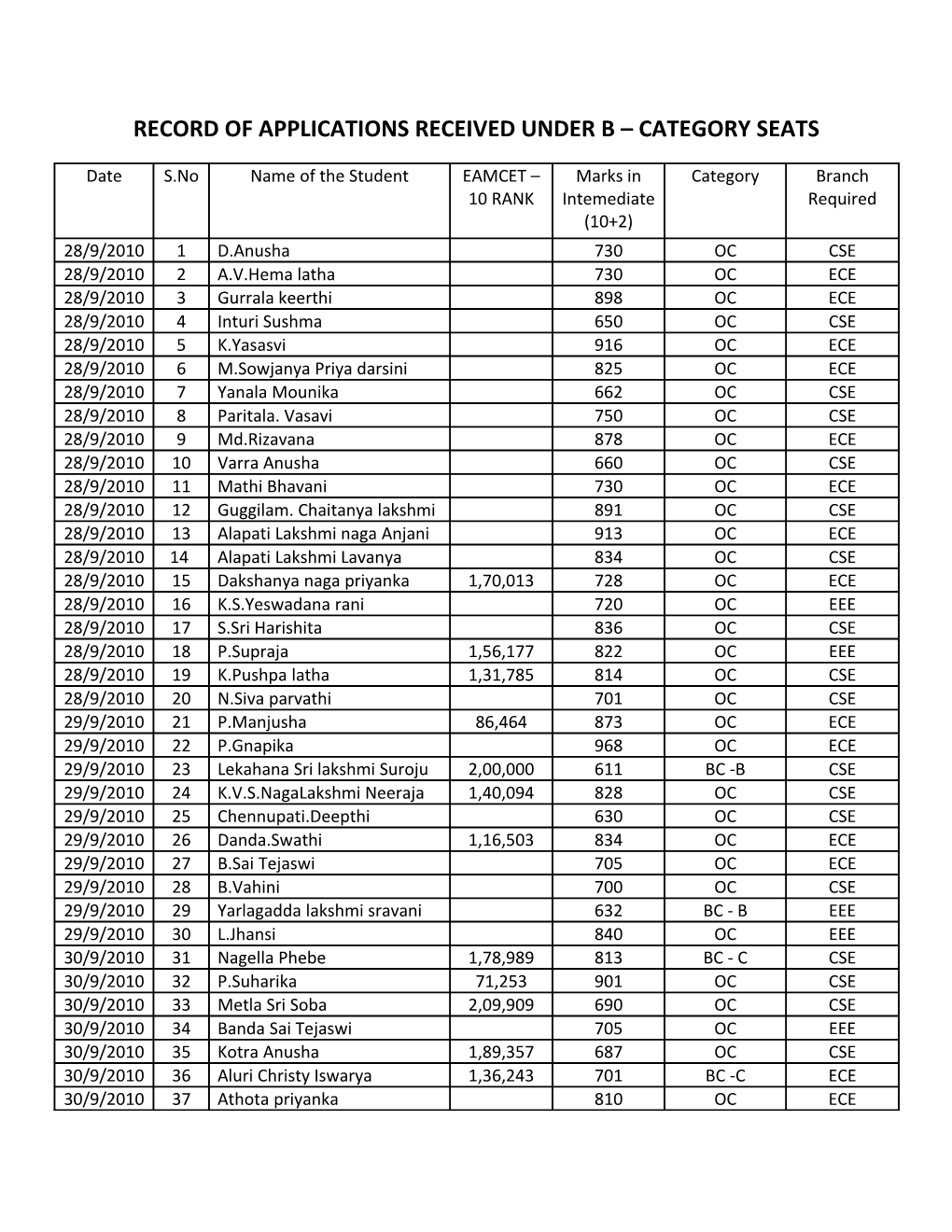 Record of Applications Received Under B Category Seats