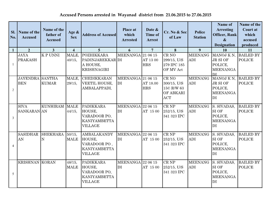 Accused Persons Arrested in Wayanad District from 21.06.2015 to 27.06.2015