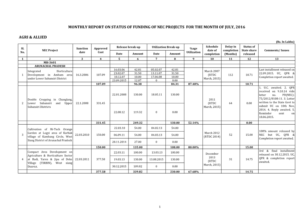 Agri & Allied Monthly Report on Status of Funding of Nec