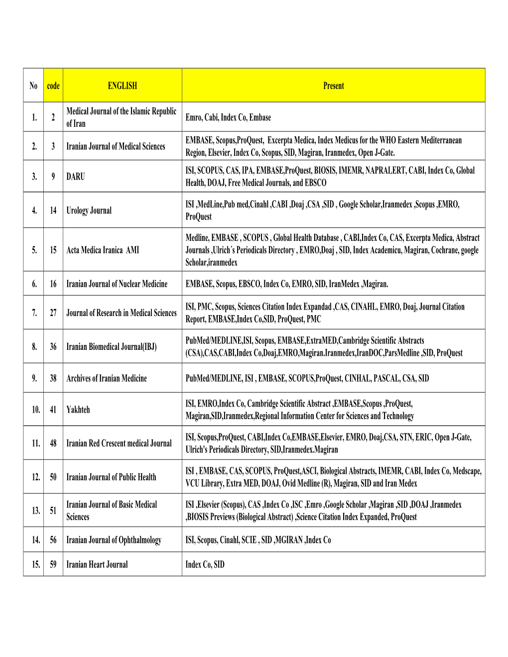 No Code ENGLISH Present 1. 2 Medical Journal of the Islamic