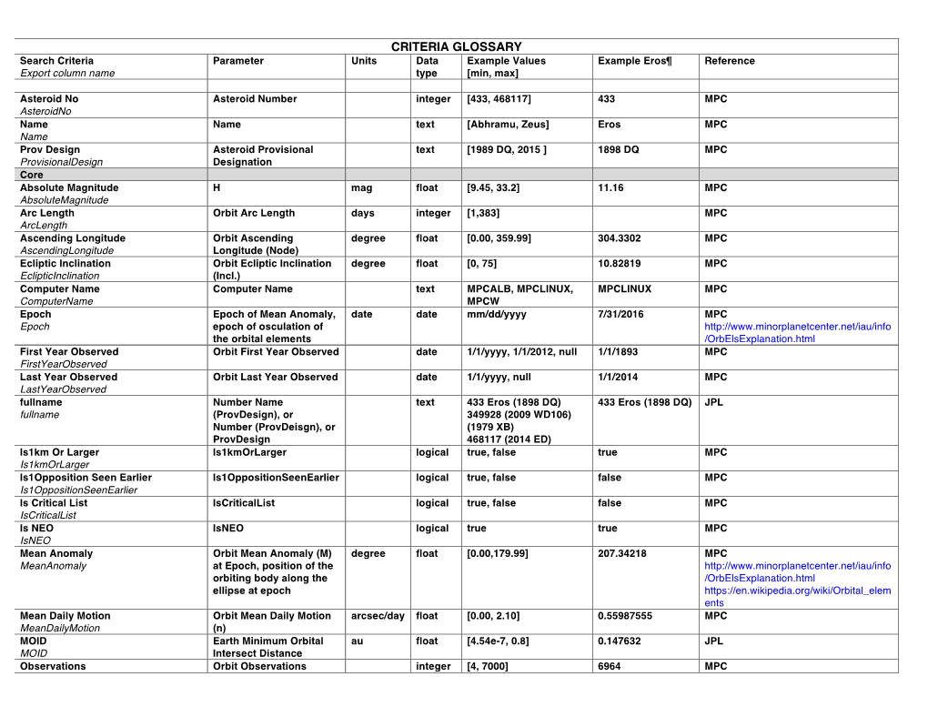 CRITERIA GLOSSARY Search Criteria Parameter Units Data Example Values Example Eros¶ Reference Export Column Name Type [Min, Max]