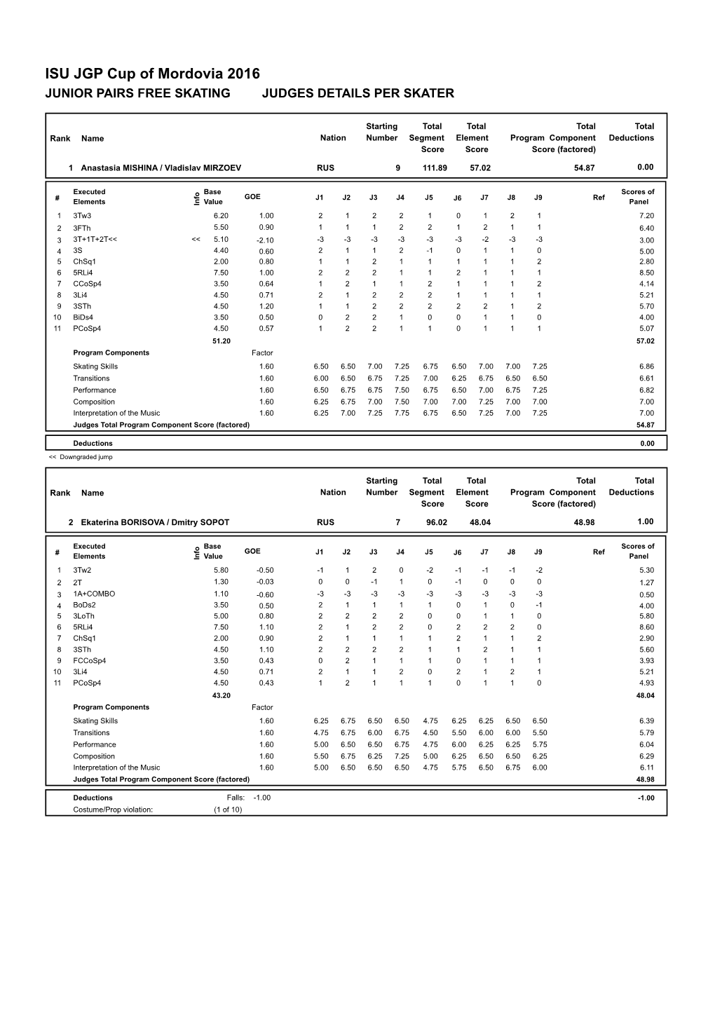 Judges Scores