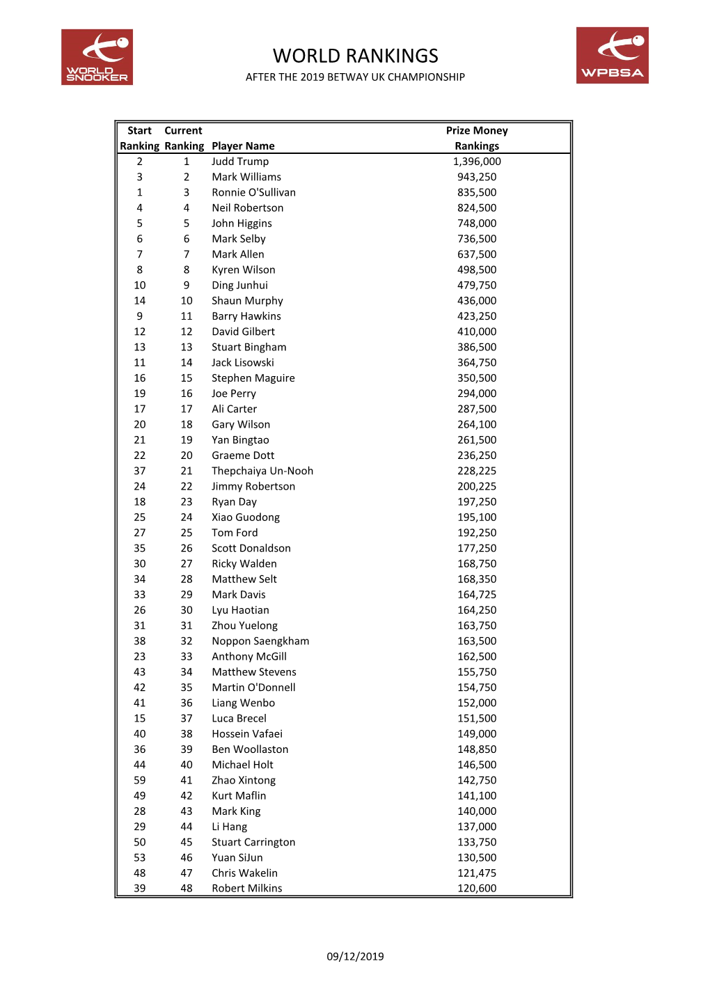 World Ranking List After 2019 UK Championship