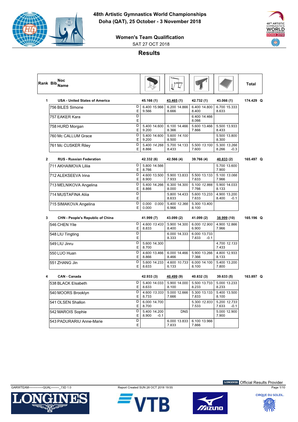 Women's Team Qualification SAT 27 OCT 2018 Results