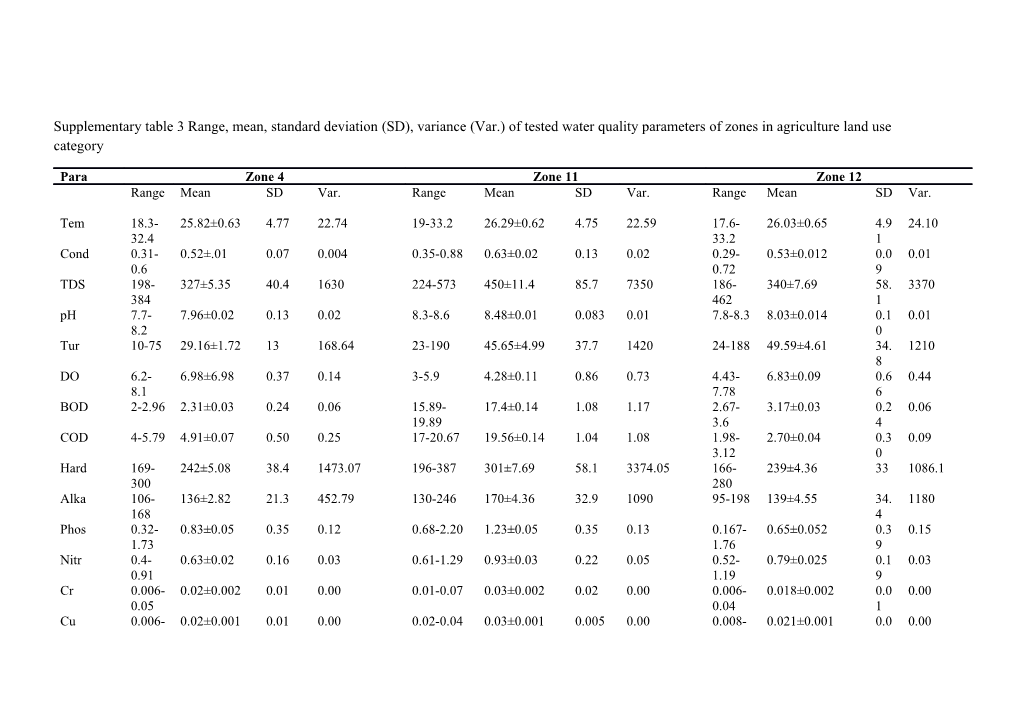 Supplementary Table 3 Range, Mean, Standard Deviation (SD), Variance (Var.) of Tested Water