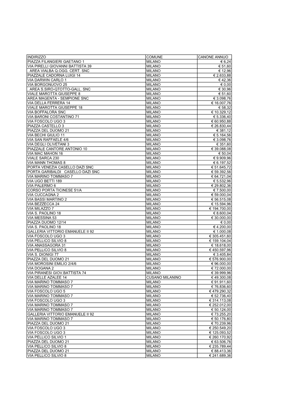 Indirizzo Comune Canone Annuo Piazza Filangieri Gaetano 1 Milano € 6,24 Via Pirelli Giovanni Battista 39 Milano € 51,60