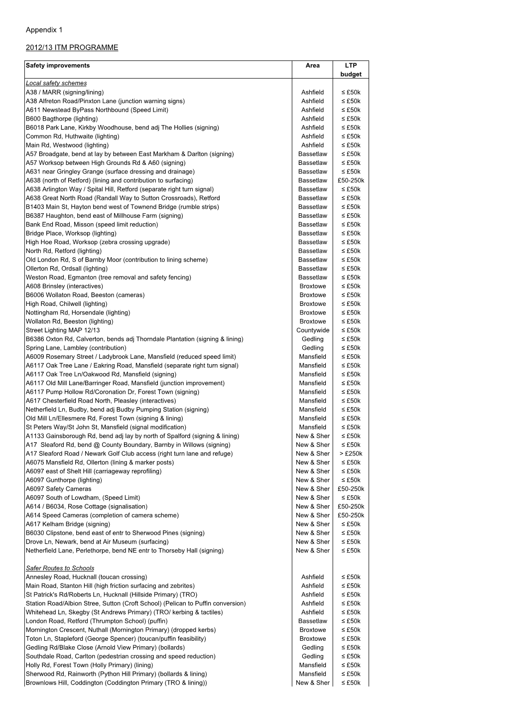 Appendix 1 2012/13 ITM PROGRAMME