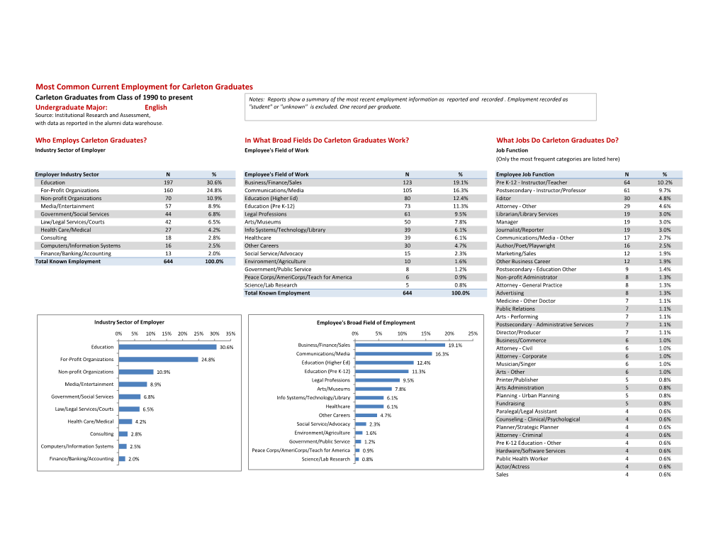 Most Common Current Employment for Carleton Graduates