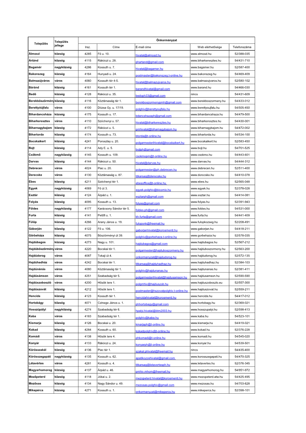 Irsz. Címe E-Mail Cime Web Elérhetősége Telefonszáma Álmosd Község 4285 Fő U. 10. Hivatal@Almosd.Hu 52/38
