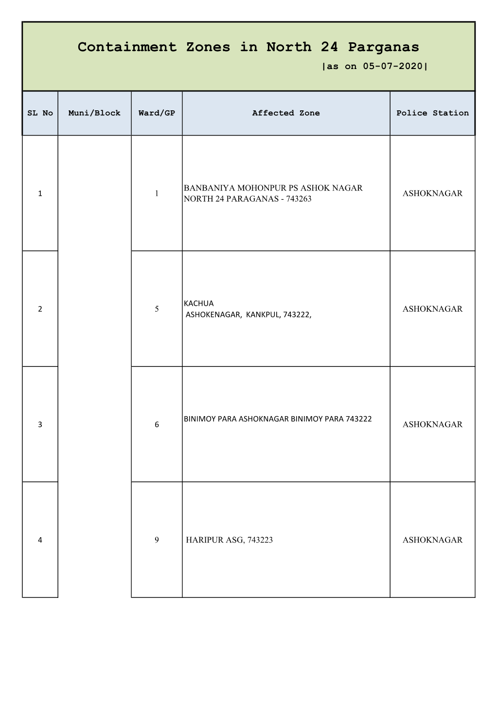 Containment Zones in North 24 Parganas |As on 05-07-2020|