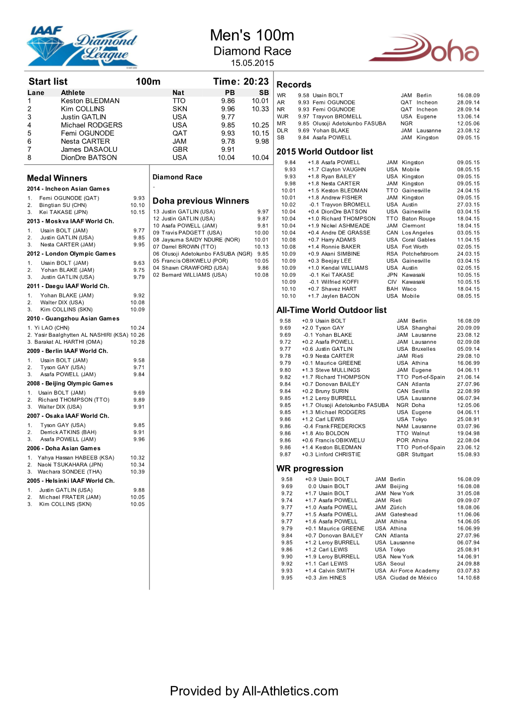 Men's 100M Diamond Race 15.05.2015