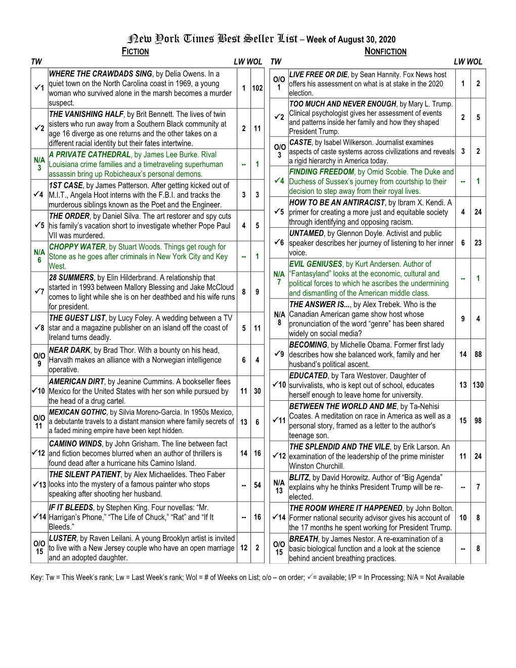 New York Times Best Seller List – Week of August 30, 2020 FICTION NONFICTION TW LW WOL TW LW WOL WHERE the CRAWDADS SING, by Delia Owens