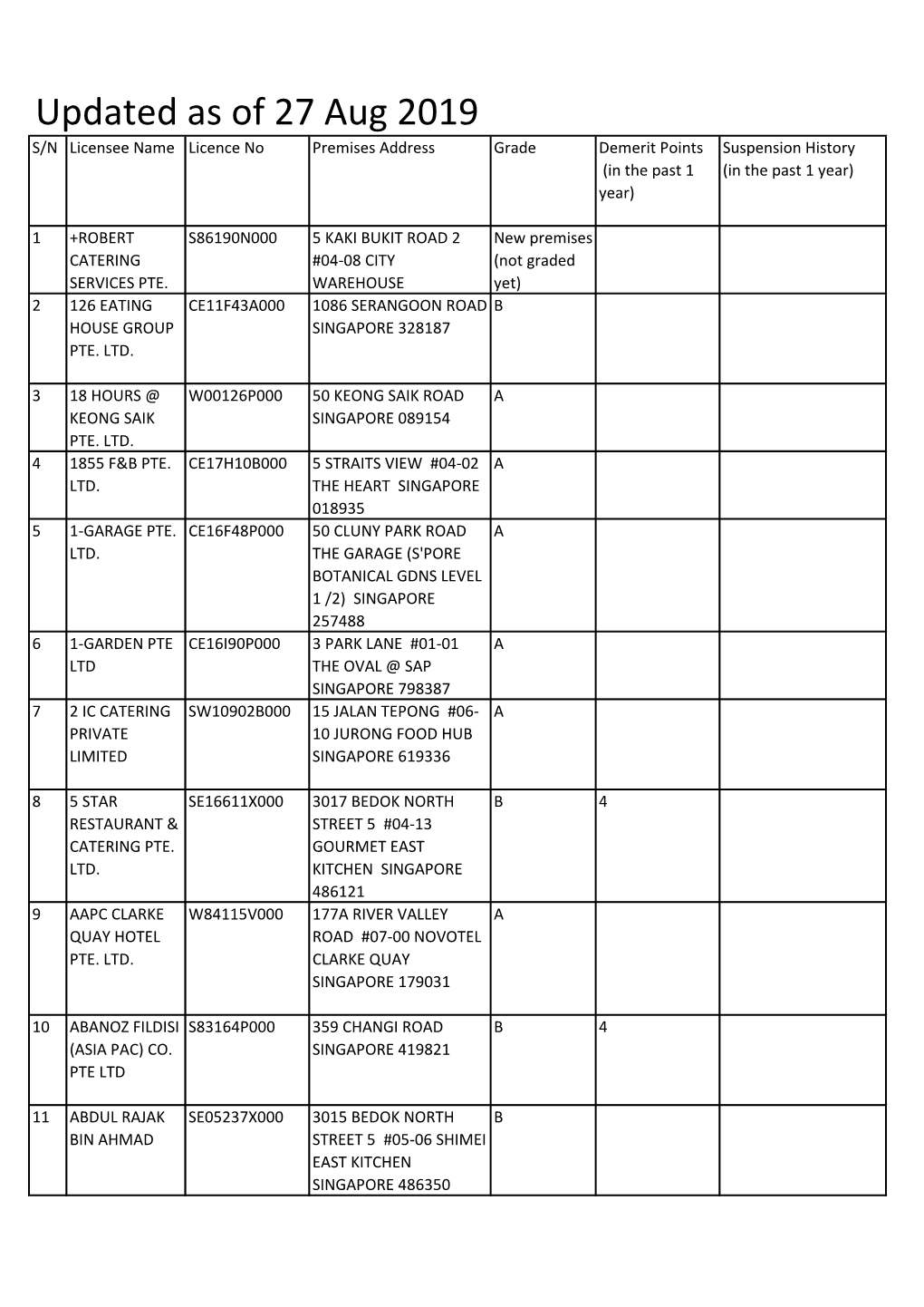 Updated As of 27 Aug 2019 S/N Licensee Name Licence No Premises Address Grade Demerit Points Suspension History (In the Past 1 (In the Past 1 Year) Year)