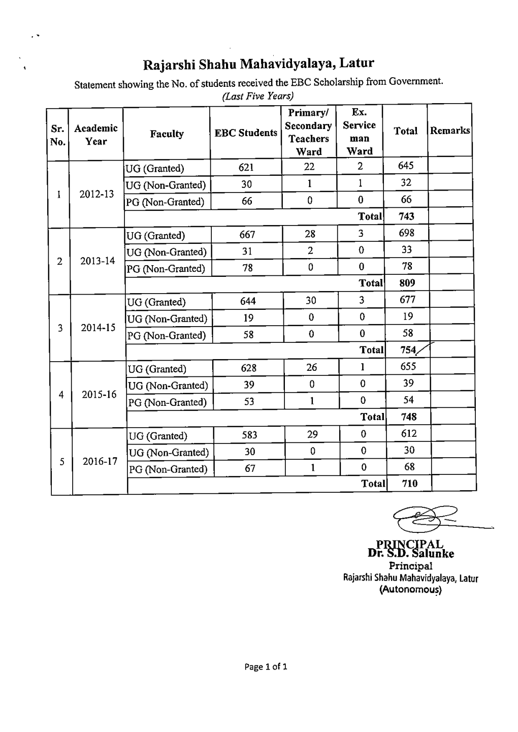 Rajarshi Shahu Mahavidyalaya, Latur Sanction List of G.O.I.Scholarship for Academic Year 2012-13 Sr