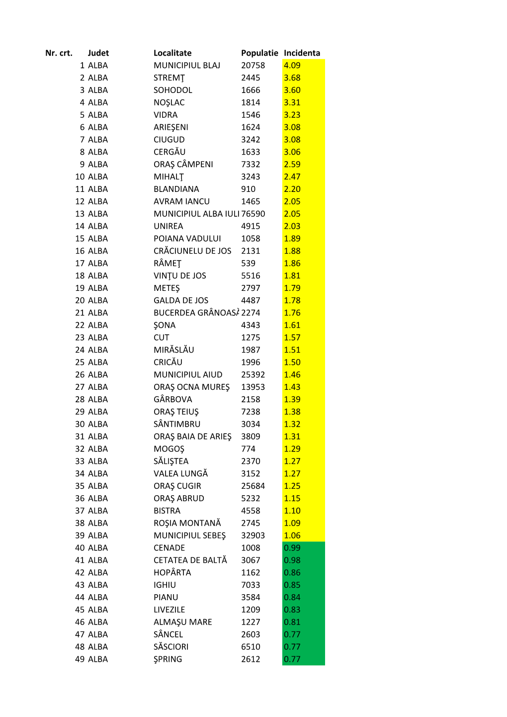 Nr. Crt. Judet Localitate Populatie Incidenta 1 ALBA MUNICIPIUL