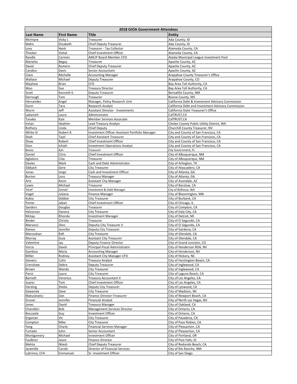 Last Name First Name Title Entity 2018 GIOA Government Attendees