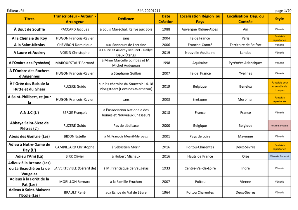 Éditeur JPJ Réf. 20201211 Page 1/70 Transcripteur - Auteur - Date Localisation Région Ou Localisation Dép