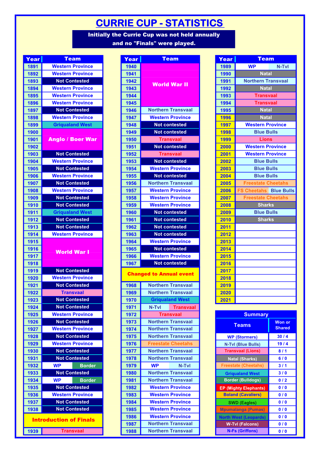 Currie Cup - Statistics