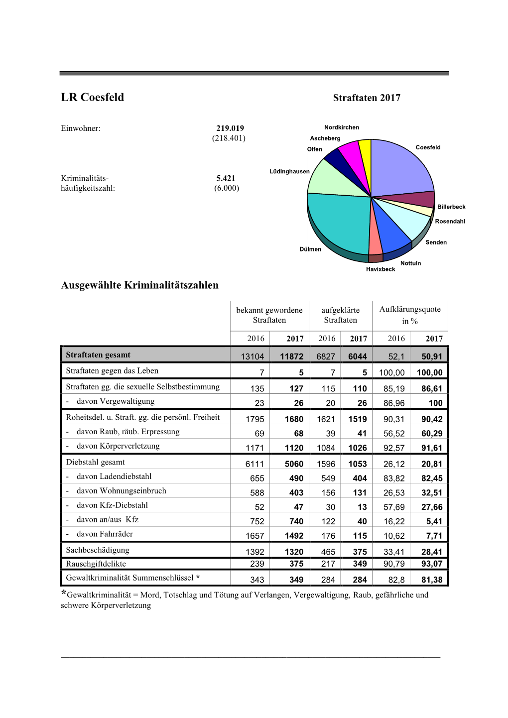 Stadt Ascheberg / Gemeinde Nordkirchen