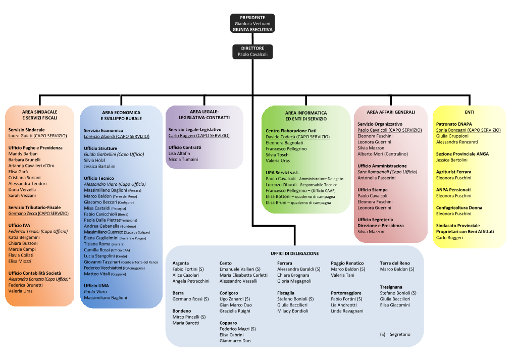 Scarica L'organigramma Di Confagricoltura Ferrara