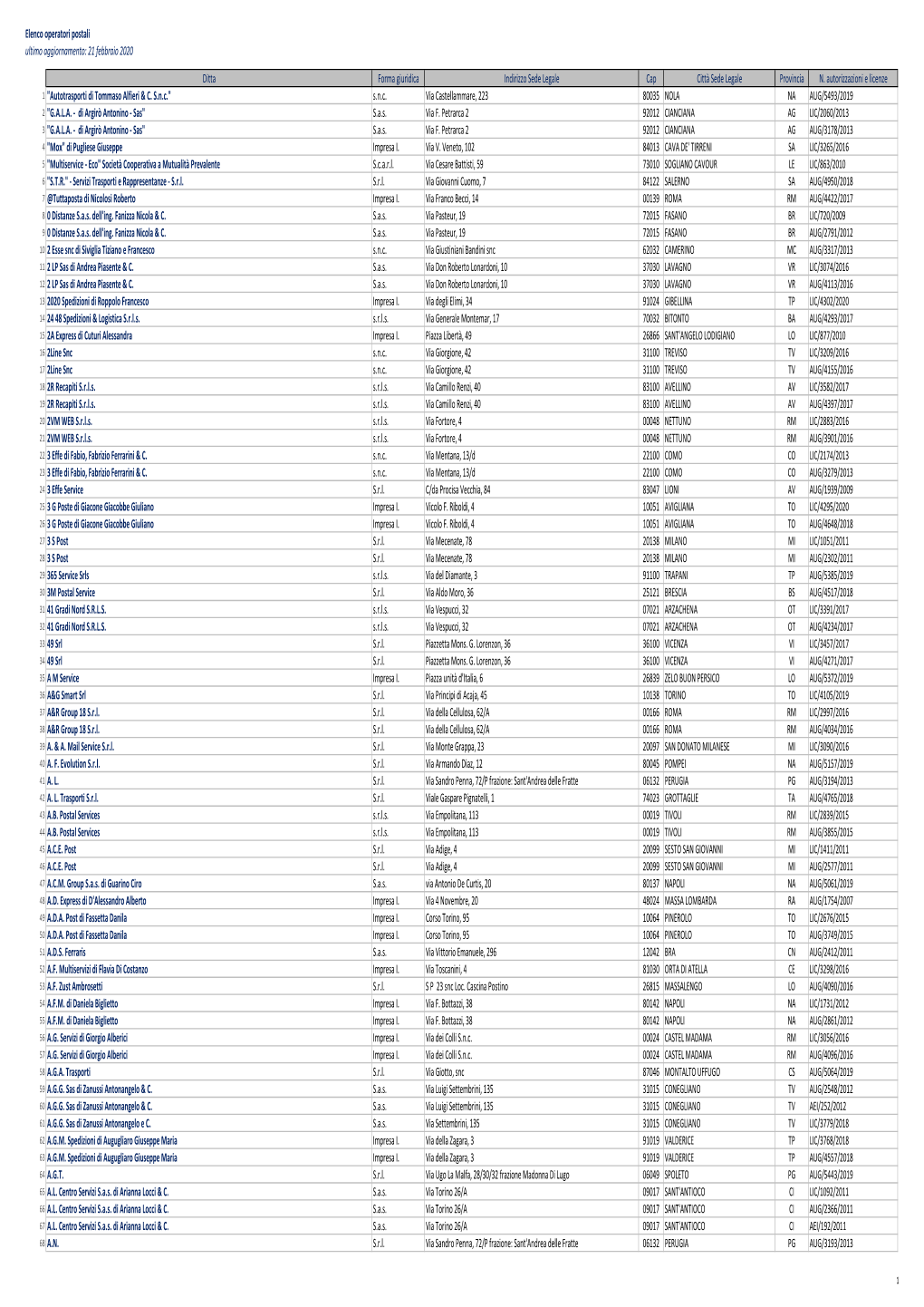 Elenco Operatori Postali 21-02-2020