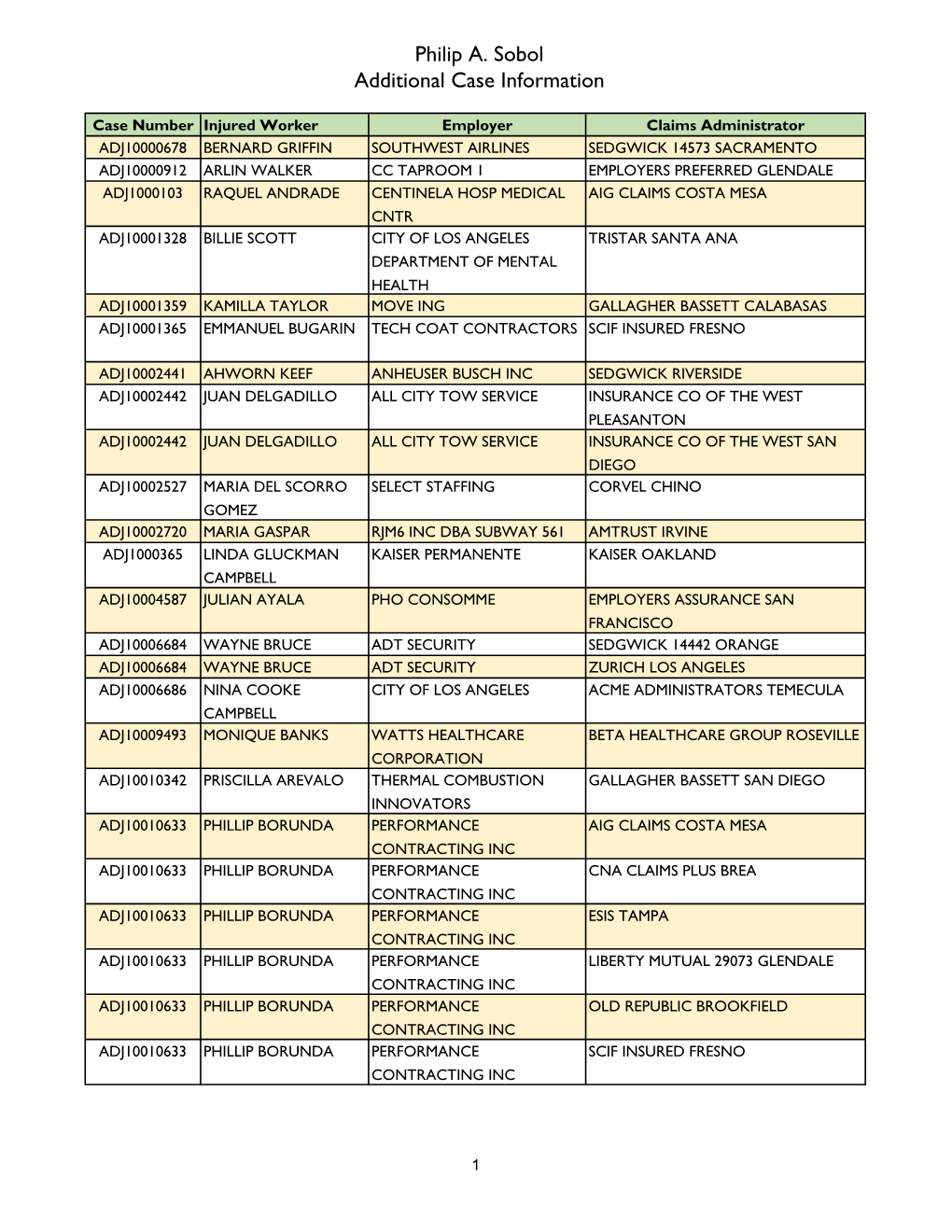 Philip A. Sobol Additional Case Information