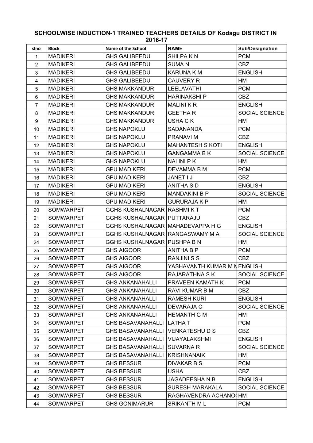 List of Trained Teachers Induction-1 Kodagu