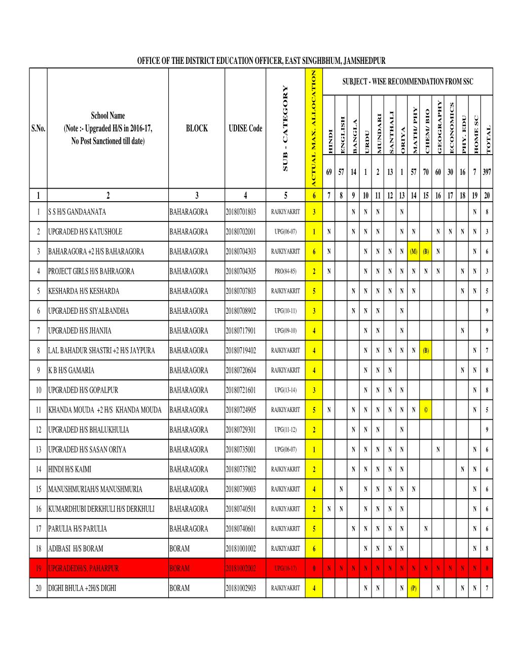 1 2 3 4 5 OFFICE of the DISTRICT EDUCATION OFFICER, EAST SINGHBHUM, JAMSHEDPUR S.No. School Name (Note :- Upgraded H/S in 2016-1