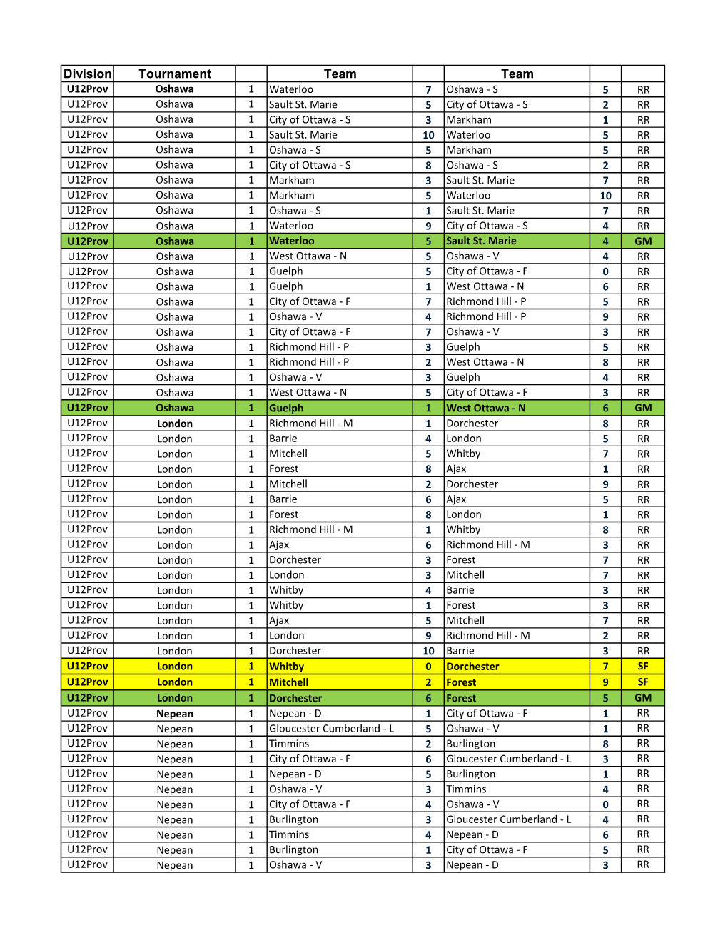 Division Tournament Team Team U12prov Oshawa 1 Waterloo 7 Oshawa - S 5 RR U12prov Oshawa 1 Sault St