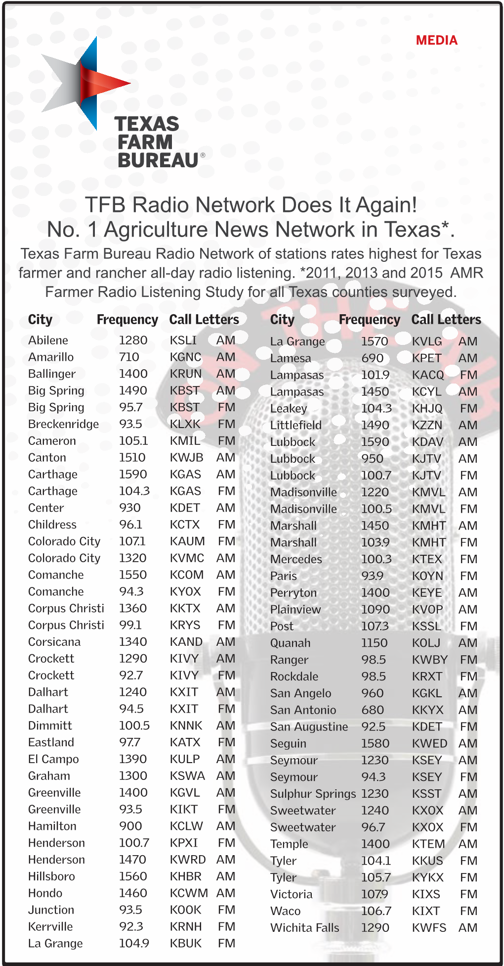 TFB Radio Network Does It Again! No. 1 Agriculture News Network in Texas*