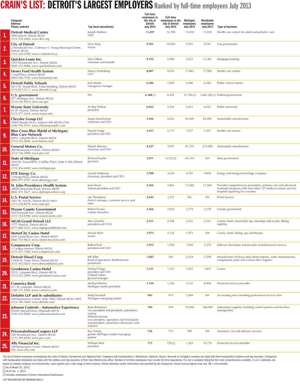 CRAIN's LIST: DETROIT's LARGEST Employersranked by Full-Time