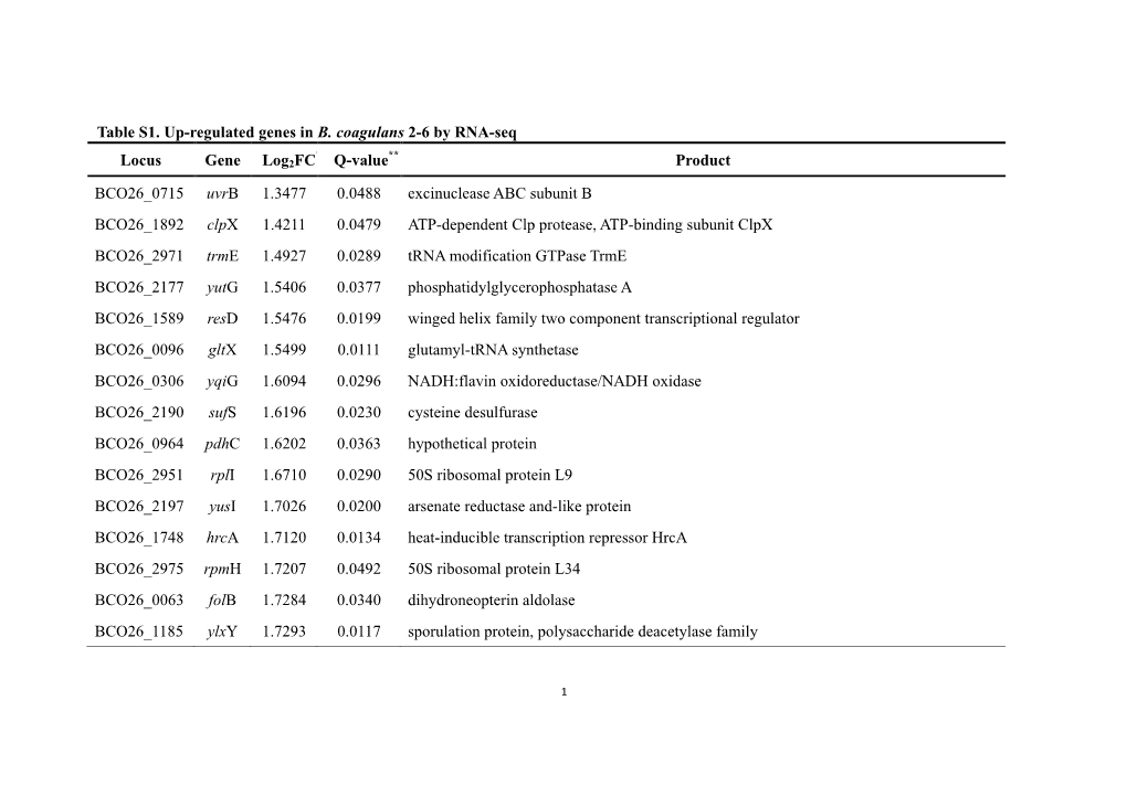 Table S1. Up-Regulated Genes in B. Coagulans 2-6 by RNA-Seq * ** Locus Gene Log2fc Q-Value Product